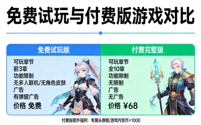 免费试玩与付费版游戏对比画面